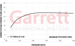 Exhaust flow chart Garrett GT2052R