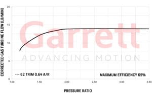 Exhaust flow chart Turbocharger Garrette GT2554R