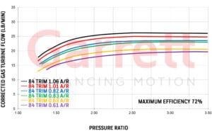 Exhaust flow chart Turbocharge GTX3576R