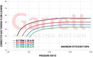 Exhaust flow chart Turbocharge GTX4720R GEN II