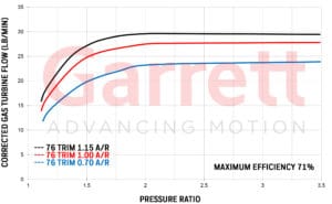 Exhaust flow chart Turbocharge GTW3684
